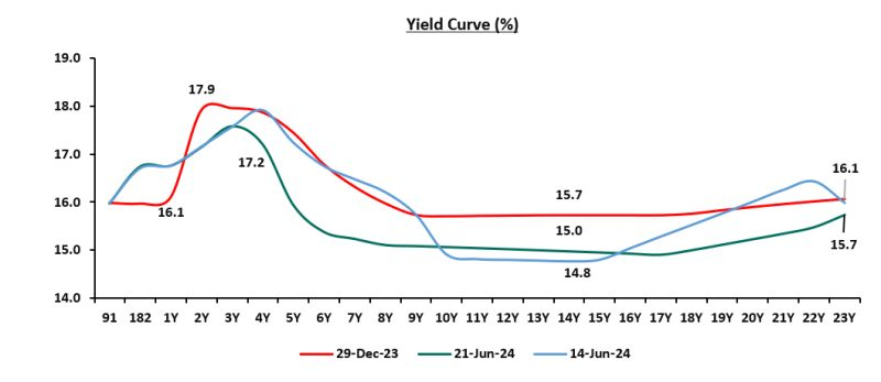 4. In the domestic market, yields on government papers were generally on a downward trend, save for the medium-term papers (10-yrs to 15-yrs) and the 182-day and 364-day papers.