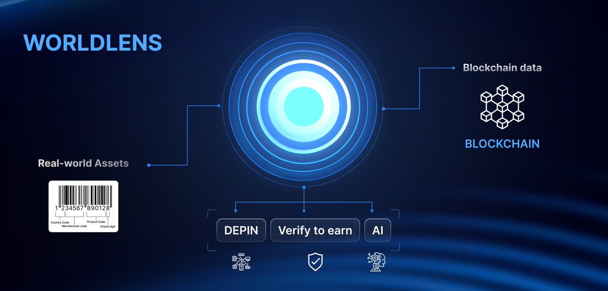 WorldLens_IO's tweet photo. Shaping a Transparent Future With #Worldlens! 🌐🔍

Witness the fusion of blockchain, #AI, and DePIN as we forge a path towards an unprecedented global database for physical goods 🛍��💻

Stay tuned for groundbreaking updates! https://t.co/UBPYPBHcEX