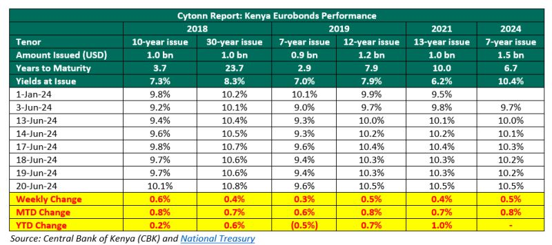 5. During the week, the yields on Eurobonds were on an upward trajectory, with the yields on the 10-year Eurobond issued in 2018 increasing the most by 61.7 bps to 10.1% from 9.4% recorded the previous week, partly attributable to the ongoing finance bill protests in the country