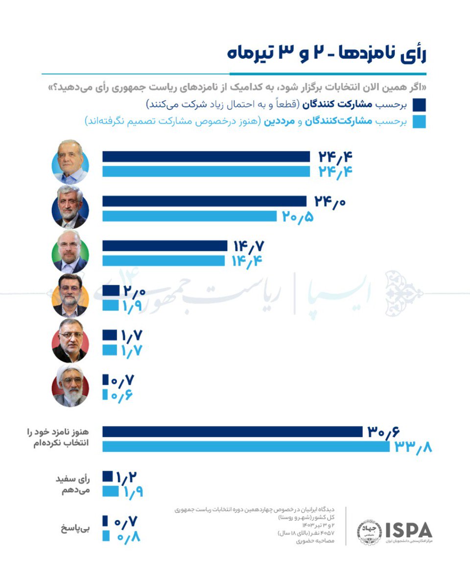 ispa_polling's tweet image. آخرین #نظرسنجی انتخاباتی #ایسپا منتشر شد. مشروح گزارش در ispa.ir