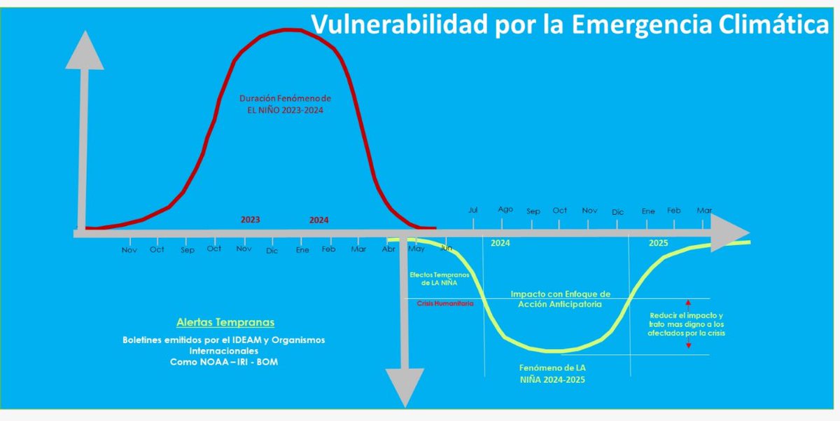 ARQLEOM's tweet photo. Los dos frentes… El Fenómeno del Niño vivido y la Niña que inicia y su proyección, sus efectos serán notables @climadecambios @gristormenta @AmbienteBGA https://t.co/7lnt4Uwnpz