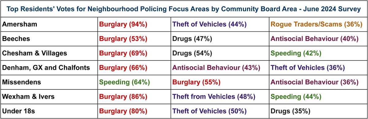CSBForum's tweet image. Results from @CSBForum survey - huge majority of votes for Burglary, but unusually mixed otherwise.  Will Burglary, Drugs, Speeding remain top 3 focus areas?
Sign up for meeting with Insp James Ellis via MS Teams 6.30pm this Wed, 26th June. E-mail contact@csb-forum.org for link
