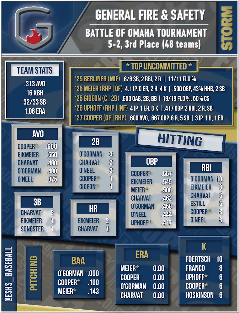 Battle of Omaha Tournament Recap