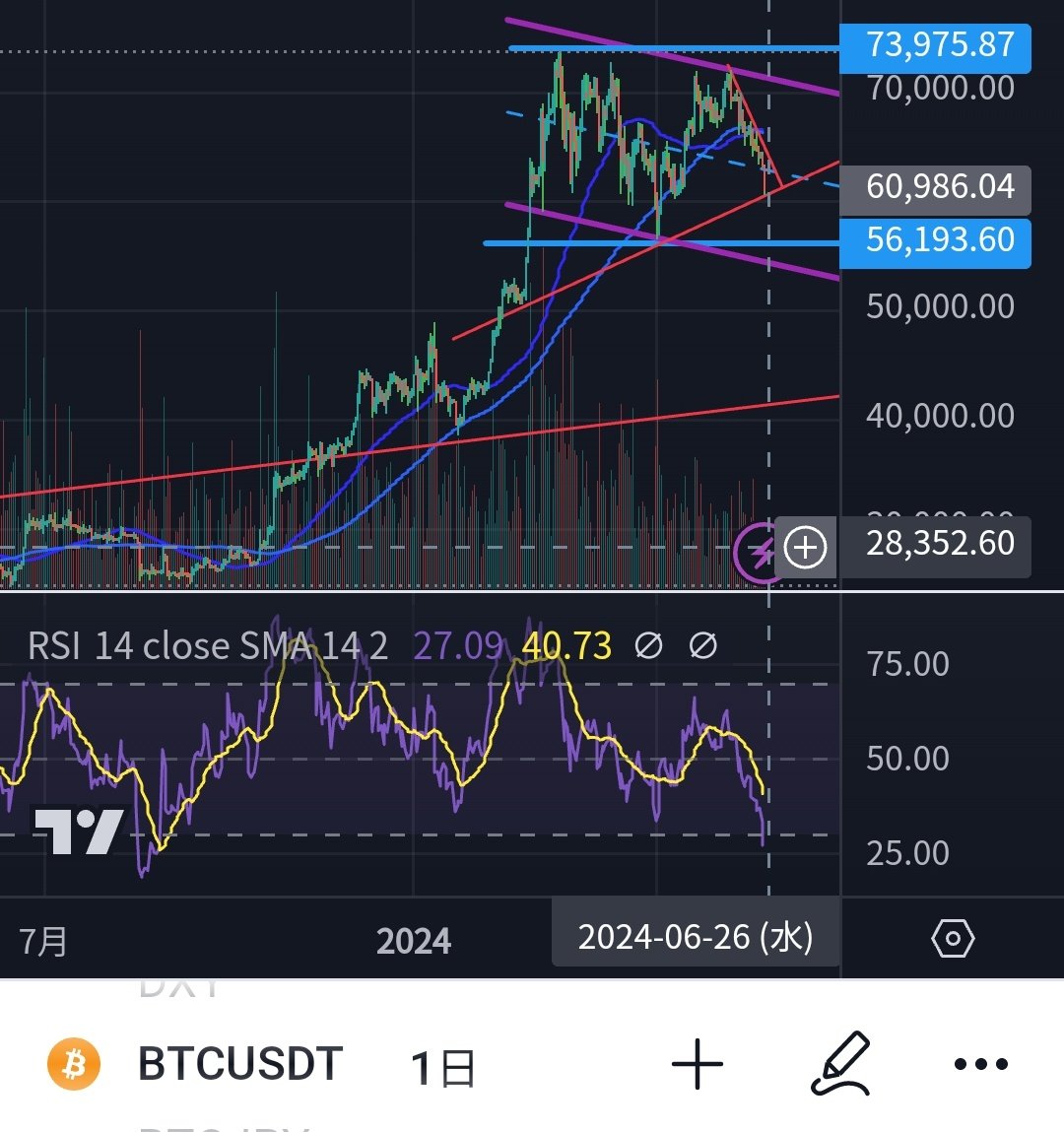 仮想通貨ビットコイン #BTC 日足RSIが30以下(売られ過ぎ)水準になりました これは2023年8月ぶりです