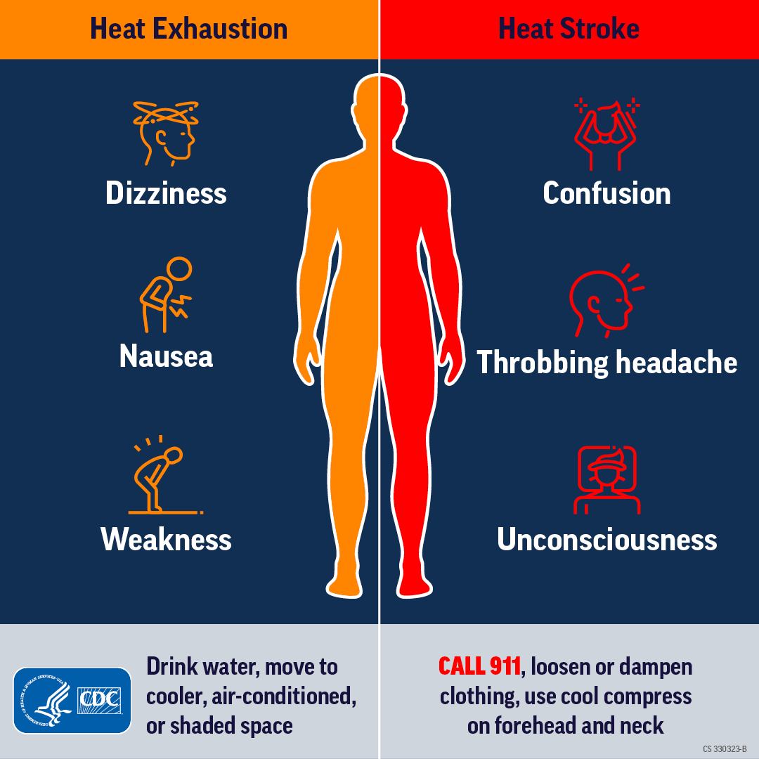 JOCOHealth's tweet photo. Today there is a heat advisory with heat index values nearing 105-110 degrees. High heat is expected to persist through Tuesday. Learn the symptoms of heat-related illness and what to do if you or a loved one shows signs of being ill: https://t.co/vs54KEFGNG 

#KSWX #KSPrepared https://t.co/MmynXXOmlA