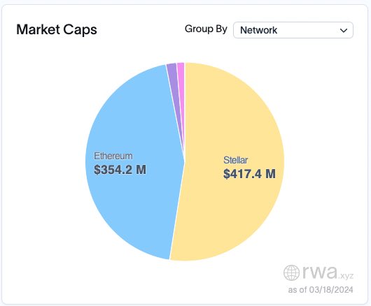 🚨 HUGE NEWS FOR STELLAR $XLM 🚨

Financial institutions are using Stellar for real-world asset tokenization !! 👀📈

Deutsche Bank-backed Infrastructure provider Taurus has expanded its digital asset custody and issuance offerings to the Stellar Network !! 🌎

Taurus joins