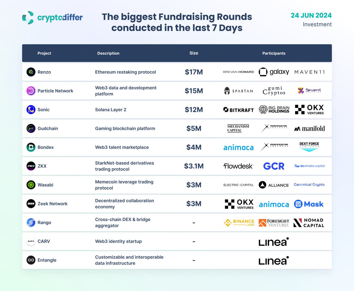 The biggest #Fundraising Rounds conducted in the last 7 Days Projects that  received the most funding are @RenzoProtocol ($17M), an Ethereum restaking  protocol, @ParticleNtwrk ($15M), a Web3 data and development platform, and @