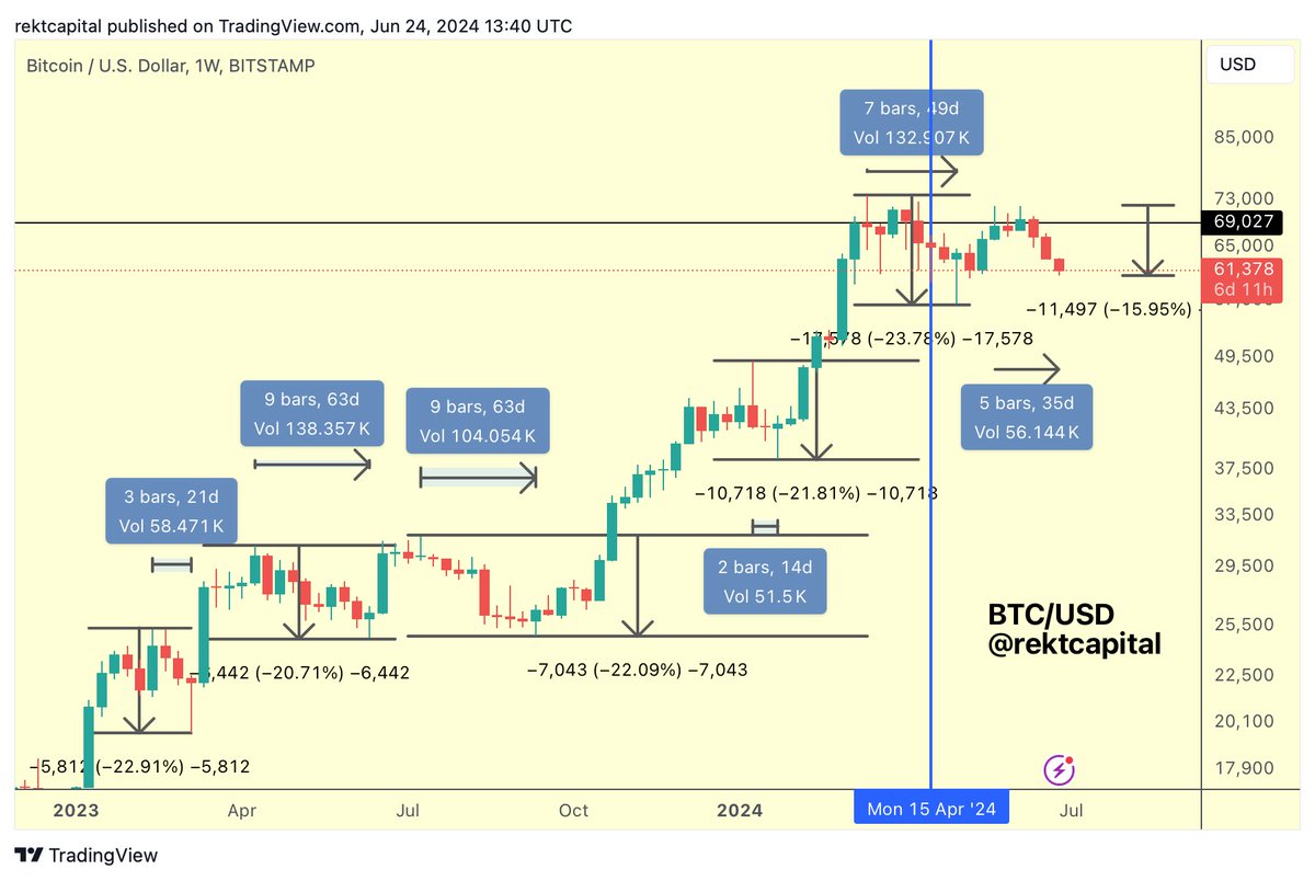 BTC Across all retraces dating back to the Bear Market Bottom of 2022...  The average retrace depth is -22% The average retrace length is 42 days  This current pullback is -16% deep