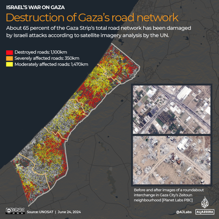 BPINewsOrg's tweet image. UNOSAT reports that 65% of Gaza&apos;s roads have been damaged. Satellite imagery shows 1,100km destroyed, 350km severely affected, and 1,470km moderately affected. #Gaza #RoadDamage #UNOSAT