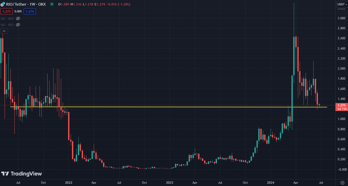 MrMoonBags's tweet photo. Spot order triggered: grabbed another decent bag of $RIO at $1.23 🤑

Is there more downside to come? who the fuck knows! 

What I do know is I'm happy to add more of this game-changer to my bags at <$70m MC

In the grand scheme of things, there's plenty of confluence around this price from a couple of years back, and it's the same level that recently stopped us before that epic move after breaking on the second attempt

We hold here & this looks like another HL in the inevitable rise to unicorn status

So right now the R/R works for me, especially as I believe we're almost at max pain for alts
