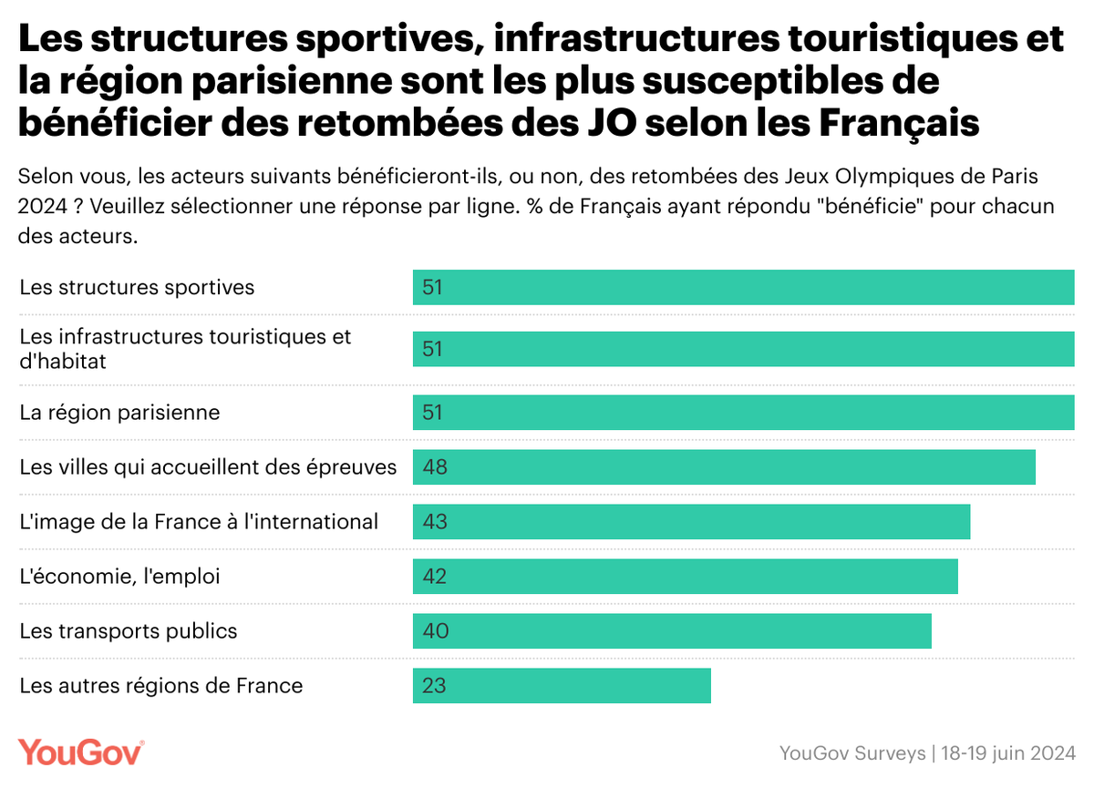 #Paris2024

Quels acteurs bénéficieront des retombées des Jeux Olympiques de Paris 2024 ? 💸

Consultez notre étude : business.yougov.com/fr/content/498…

#jeuxolympiques #economics <a href="/jeuxolympiques/">Jeux Olympiques</a>