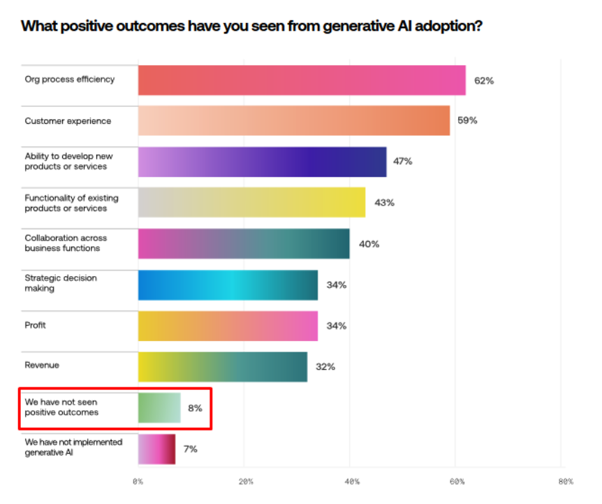 shane_a_lynn's tweet photo. "34% of companies report that generative AI specifically has been assisting with *strategic decision making*? What the actual f**k are you talking about?"
I can't help but nod when I read this slightly over the top article. #GenAI is great, but peak hype! https://t.co/H8RmQVKDb3 https://t.co/bnKiOym82G