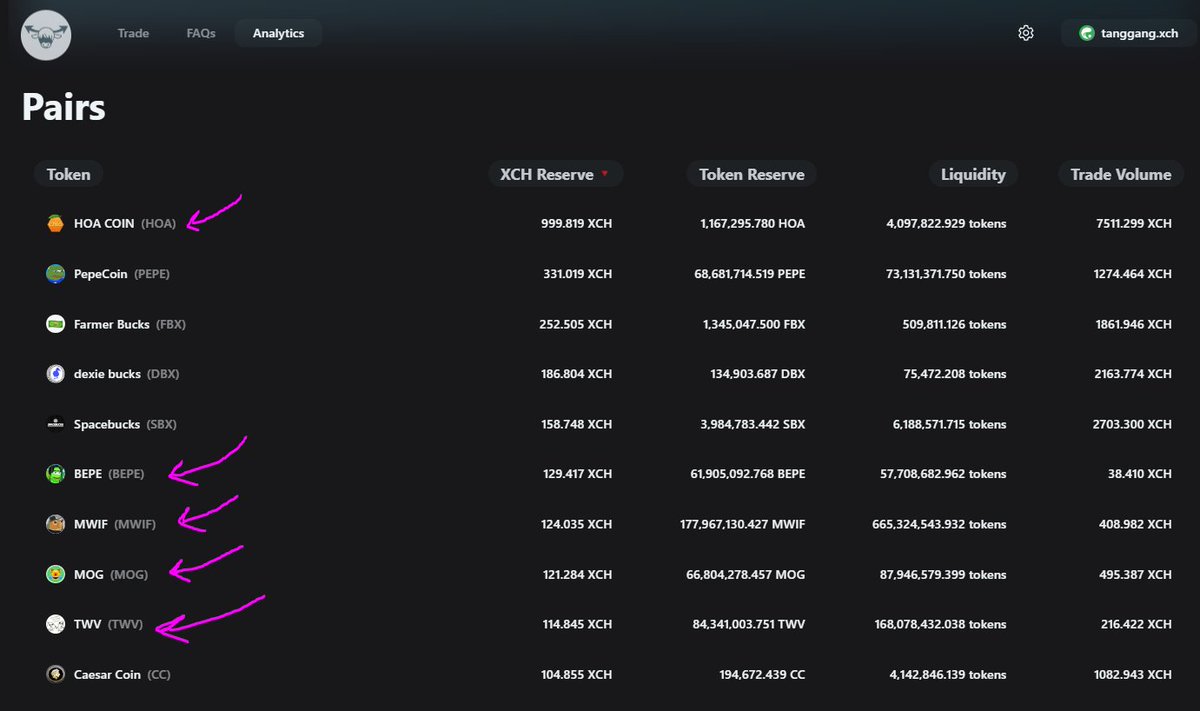 🍊 #TangGang #Chia memecoins in top 10 on <a href="/TibetSwap/">TibetSwap</a> 
v2.tibetswap.io/analytics