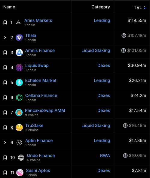 Get <a href="/AriesMarkets/">Aries Markets</a> points on <a href="/Aptos/">Aptos</a>
 with my invite code (and get more points by doing so):

points.ariesmarkets.xyz/da26ts

top protocol on Aptos by TVL, and has no token yet
lezz get it 💪