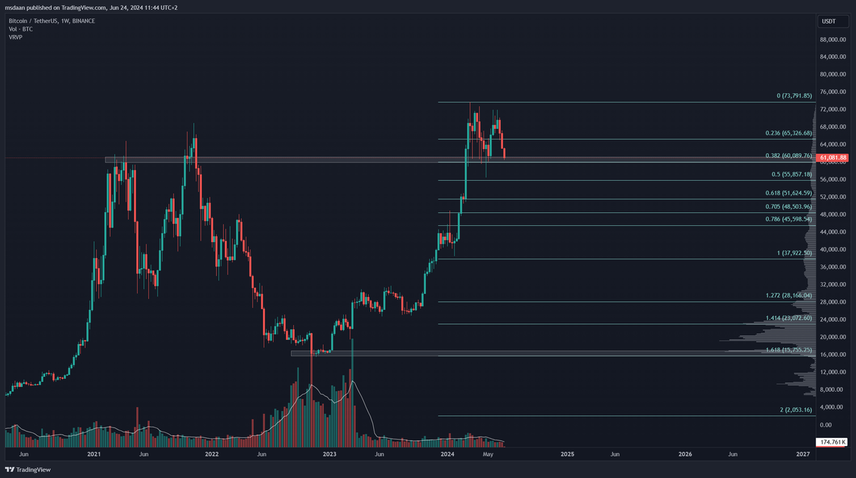 Daan618crypto's tweet photo. $BTC update:

Falling wedge broke down, I will switch my bias to a more bearish one if we make a weekly close below this current zone.

Zoomed out, we can confirm this is a very important zone: the fib 0.382 coinciding with the key S/R zone of the previous cycle.

👀👀👀 https://t.co/gPqydskzJJ