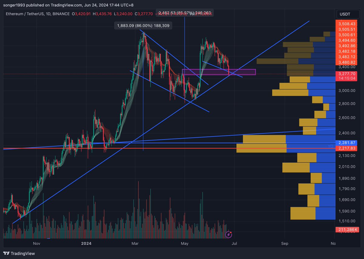 #ETH see if this diagonal can hold.
