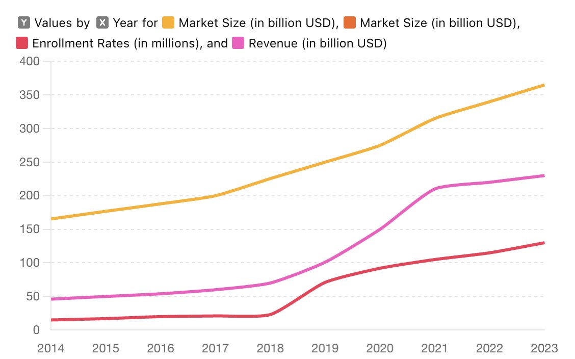 Endi46582689's tweet photo. Online Learning  growth: 2014 to 2023
Market Size: $165B to $390B 
Enrollment: 15M to145M  worldwide
Revenue: $46B to $250B 

#papare will be part of this growth really soon.
@_buildspace  @_nightsweekends @FarzaTV 
@AdmirMalaj @KleaManushi @fciku98 https://t.co/AsHCVx01yQ