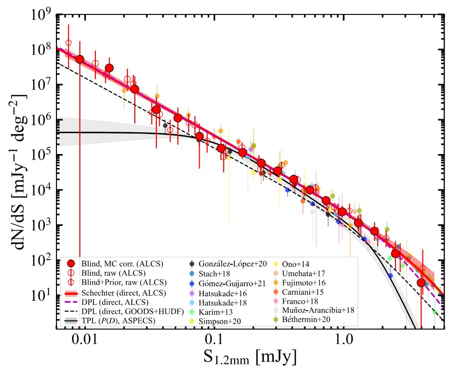 Dark Matters (@darkermatters) on Twitter photo ALMA Lensing Cluster Survey: Deep 1.2 mm Number Counts and Infrared Luminosity Functions at z≃1−8 arxiv.org/abs/2303.01658 ApJS in press inc several from CEA inc Ian Smail, <a href="/Mathougalinette/">Mathilde Jauzac</a> <a href="/GuillaumeMahler/">Guillaume M.</a> ALMA Lensing Cluster Survey: Deep 1.2 mm Number Counts and Infrared Luminosity Functions at z≃1−8 arxiv.org/abs/2303.01658 ApJS in press inc several from CEA inc Ian Smail, <a href="/Mathougalinette/">Mathilde Jauzac</a> <a href="/GuillaumeMahler/">Guillaume M.</a>
