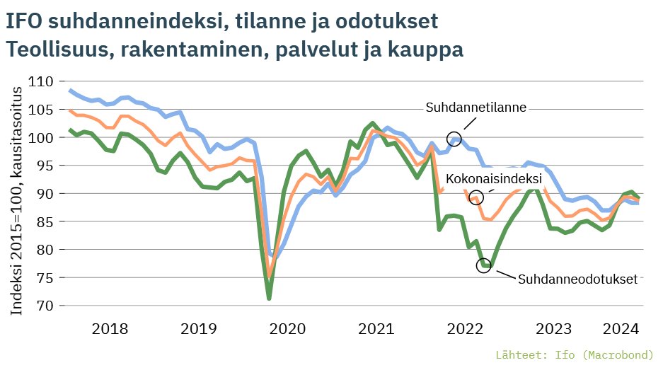Saksalaisten yritysjohtajien IFO-indeksi heikkeni hieman kesäkuussa. Suhdannetilanne arvioitiin edelliskuun kaltaiseksi, mutta suhdanneodotukset vaimenivat. Teollisuudessa tämänhetkinen suhdannetilanne ja lähikuukausien odotukset heikentyivät, palveluissa molemmat kohentuivat.