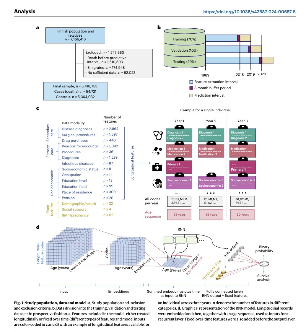 We use FinRegistry (8,000+ features) + deep-learning to predict 1-year mortality for the entire Finnish population (AUC=0.95)!

Derive a powerful digital marker of aging 

And show predictions are subject to geographical and socio-economic unfairness