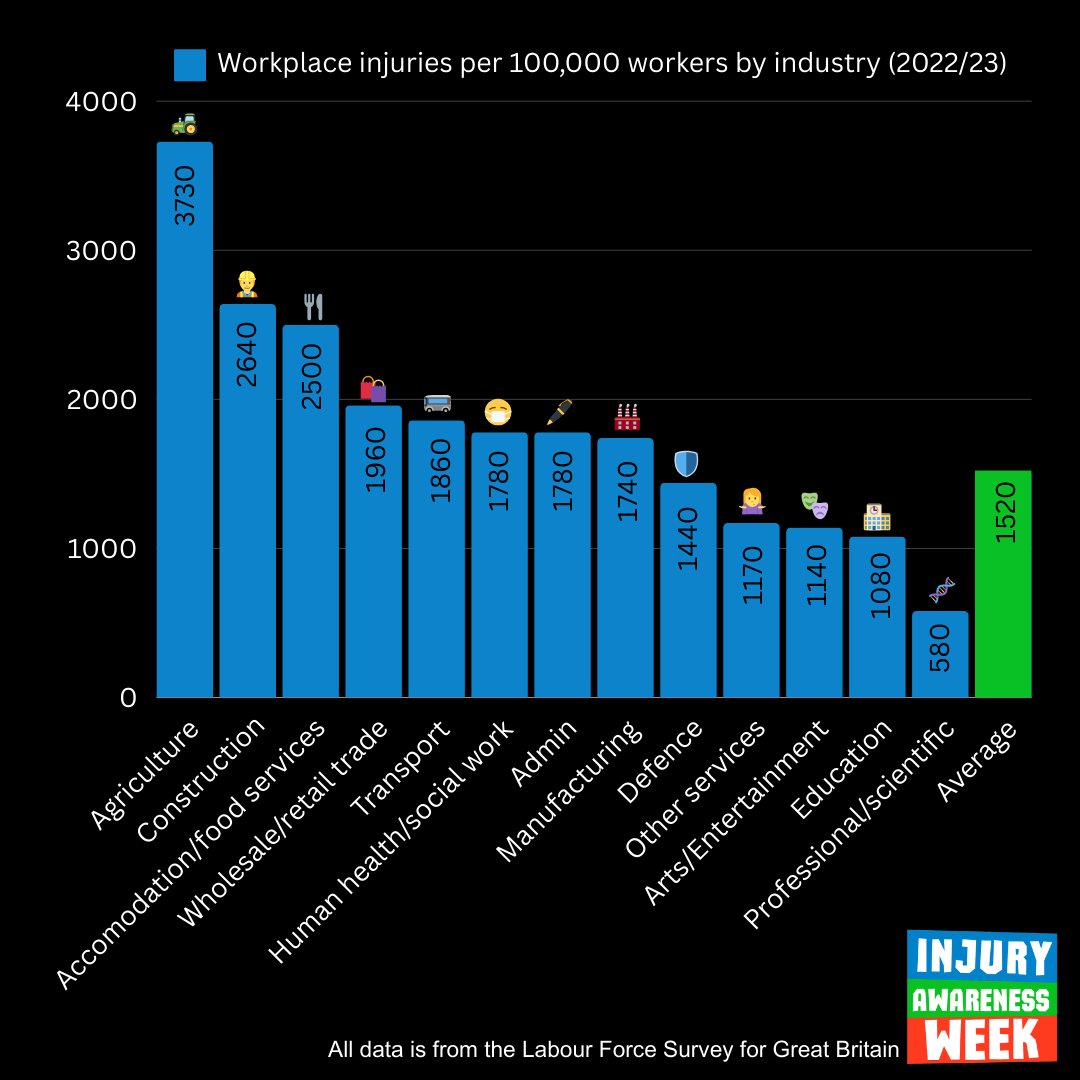 This Injury Awareness Week we are highlighting the prevalence and impact of workplace injuries.

How safe is your industry?

#IAWeek24 #workplaceinjuries