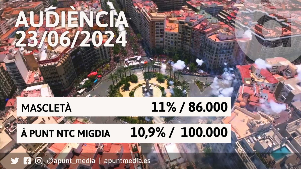 📈Celebrem les dades d'#Audiència d'ahir en 📺👏#ÀPunt! 

✅ La mascletà, disparada per 💥Fuegos Artificiales del Mediterráneo, va aconseguir un 11% d’audiència amb una mitjana de 86.000 espectadors.

✅ #NTCMigdia: Amb un ampli 📡desplegament a #Alacant, també va aconseguir unes