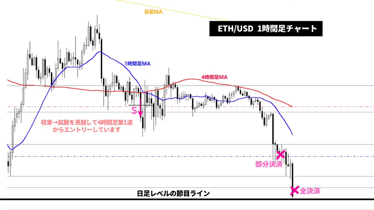 ETH/USDショートのトレード利益とトレードポイント👇昨日もお伝えしましたが最近は為替の動きが悪いので仮想通貨のトレードばかりしています。値動きの本質は背後に人間がいる限り全て同じなので、FXだろうがクリプトだろうがゴールドだろうがどの市場でも稼げますよ😙FX  ...