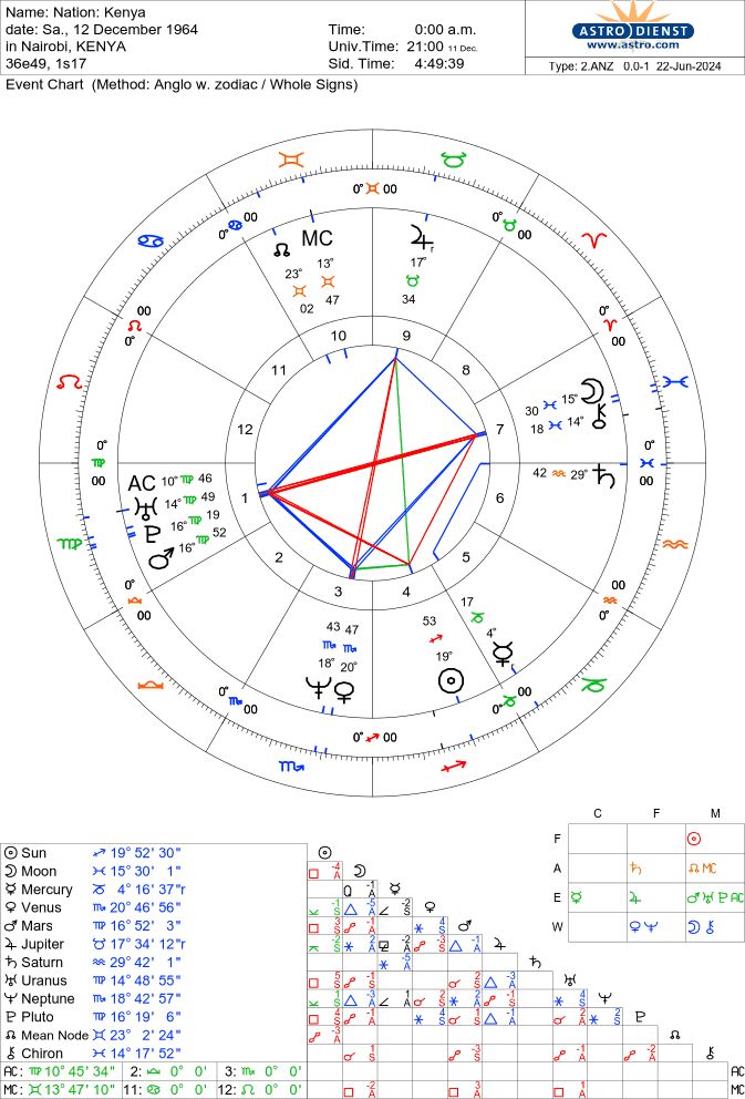We also have a Pisces moon , and Saturn is currently transiting it , it sits in our 7th house of partnerships , all delusions are off 😮‍💨🤌🏾 current Jupiter in Gemini transit has activated our 10th house of public affairs , luck is on our side #Rejectfinancebill2024
