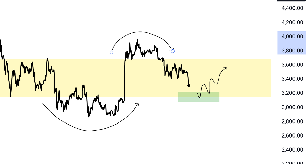 wolfofchart's tweet photo. 10days later #eth- we are closing in to the important level https://t.co/t1uucwj04c