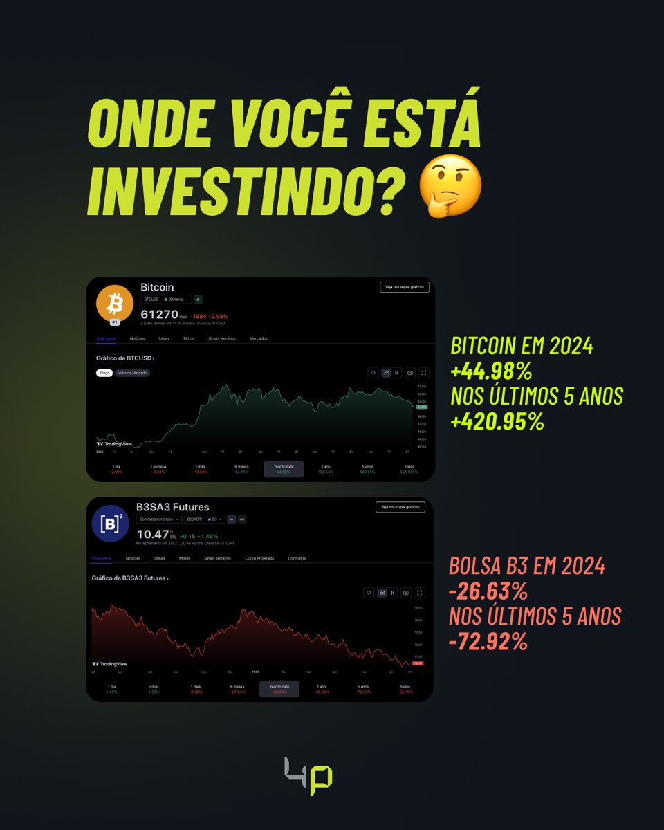 4payFinance's tweet photo. Ahhh mas o BTC está caindo 😢 Então aproveite e compre mais! 😉 Ou você prefere investir na B3?

Compre BTC via p2p https://t.co/5adSdud6H0 https://t.co/fSZWY21qcr