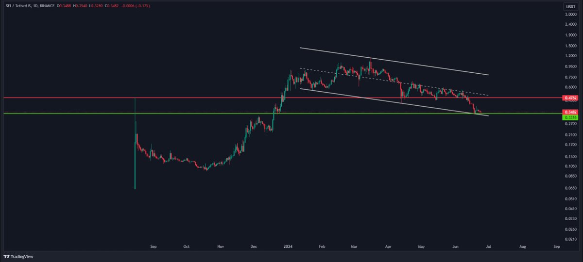 kyledoops's tweet image. $SEI is approaching the descending channel's lower boundary, hinting at a potential support level.

Watch for a bounce or a breakout above the channel signaling a reversal.