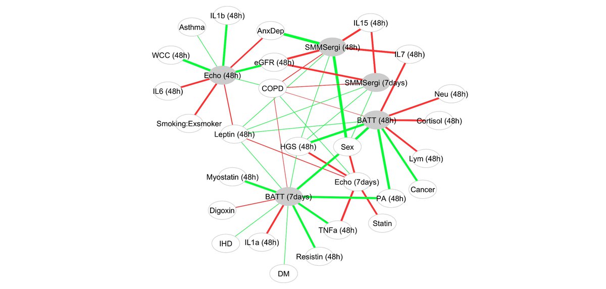 I'm really very excited to declare that (two years after I finished) this final paper from my PhD as now been published: 

Establishing Predictors of Acute Sarcopenia: A Proof-Of-Concept Study Utilising Network Analysis (aginganddisease.org)