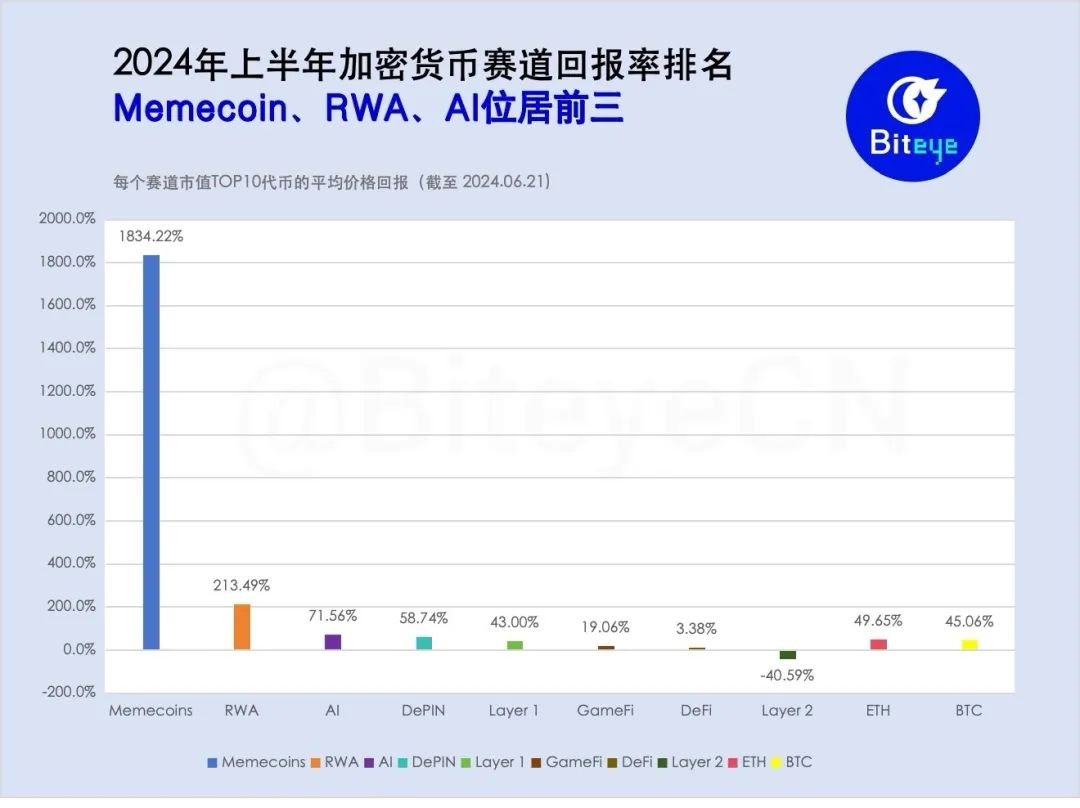 2024年上半年加密赛道回报率排名：Memecoin 以1834% 涨幅登顶， L2下跌40.59%排名 垫底根据Biteye的数据，截至2024年6月21日，2024年上半年加密货币各赛道的回报率排名如下： Memecoins：1834.22%  RWA：213.49% AI：71.56% DePIN：58.74% Layer 1：43.00% GameFi：19.06 ...