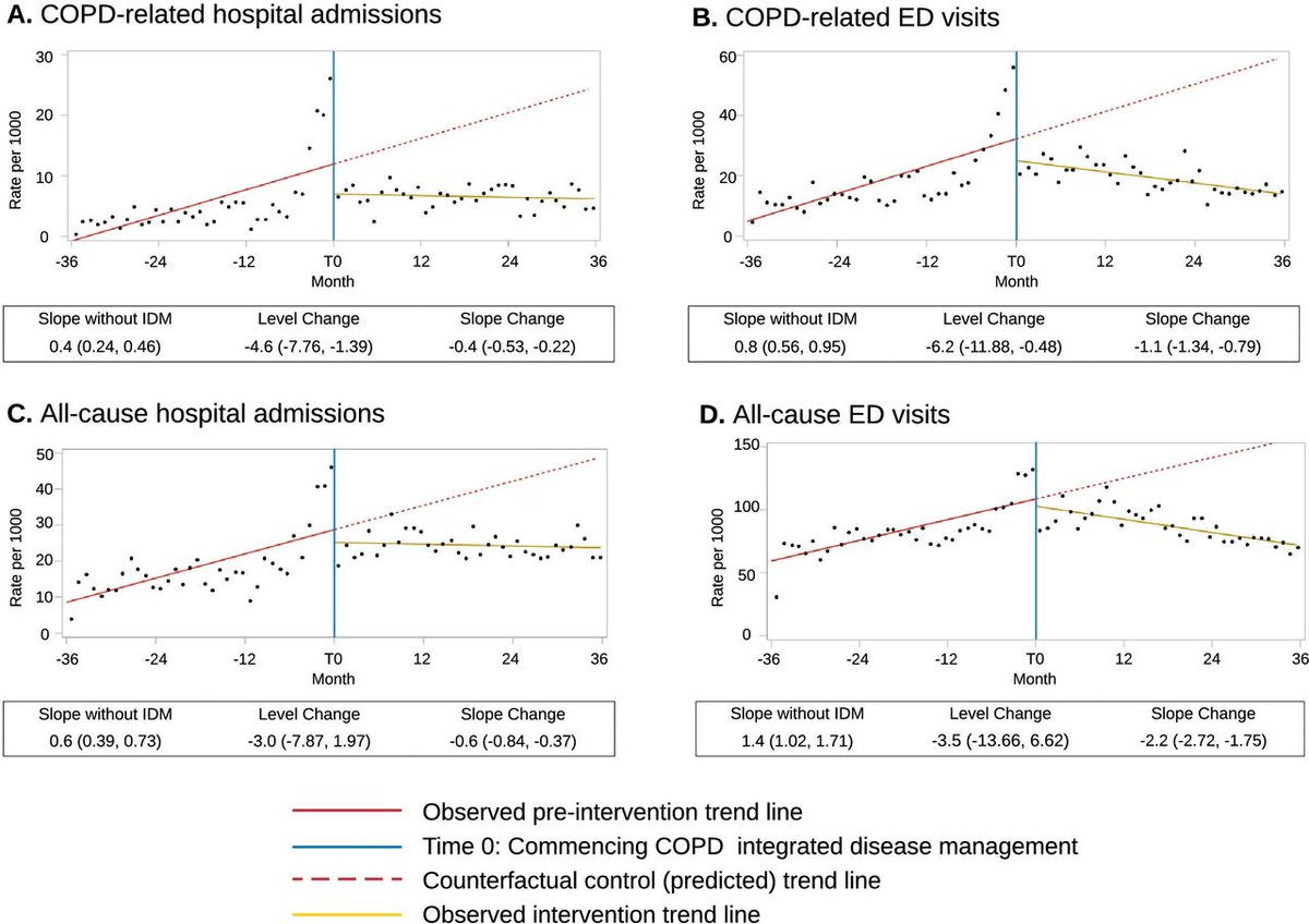 ThoraxBMJ's tweet image. Quantifying sustained health system benefits of primary care-based integrated disease management for COPD: a 6-year interrupted time series study
thorax.bmj.com/content/early/…