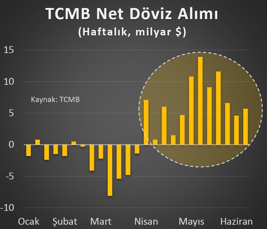 🇹🇷 Merkez Bankası yerel seçimlerden sonra 10 haftada piyasadan net 76,5 milyar $ döviz satın aldı.

#forex #dolar #faiz #ekonomi #bitcoin  #EvladinaSahipÇıkTürkiye #bist100 #borsa #thyao #astor #pazartesi