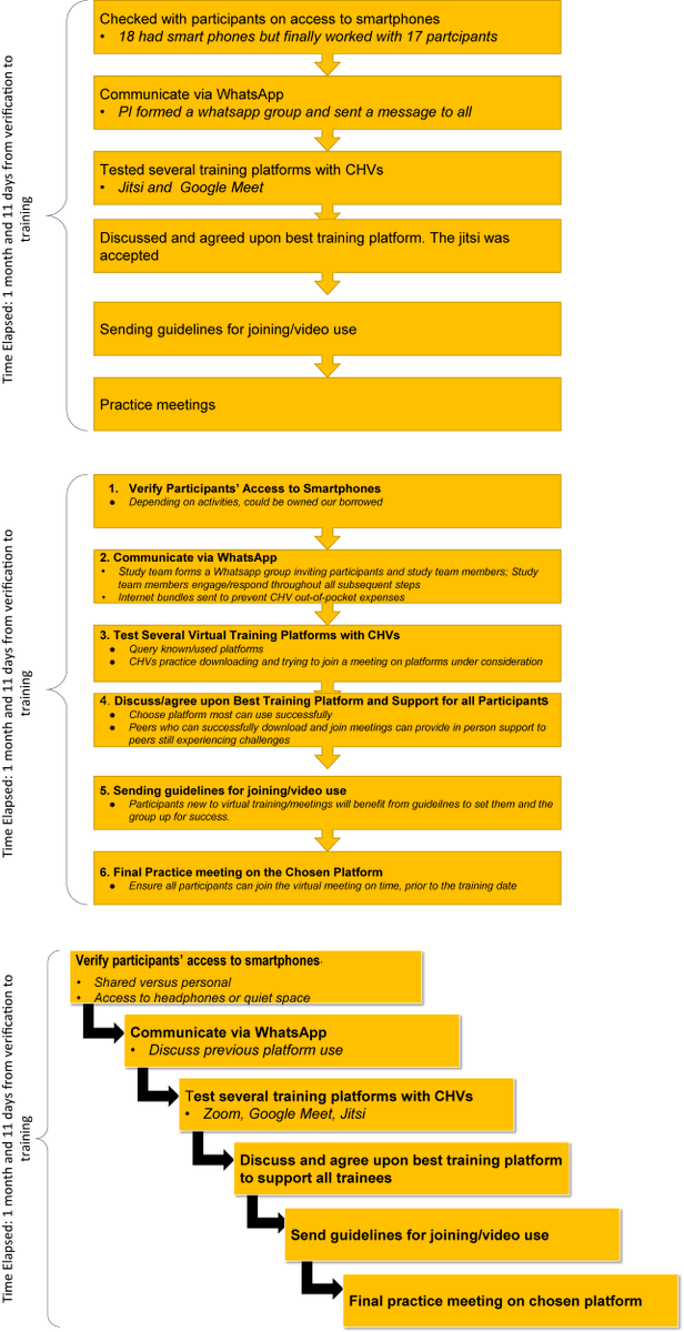 Published in #CPGlobalmentalhealth by <a href="/AMbwayo/">Anne Mbwayo</a> et al:

Training community health volunteers to use mobile platform during the COVID-19 pandemic: The Kenya experience

Free to read, share and download here: bit.ly/3VR7BEd

#mentalhealth #psychiatry #telemedicine