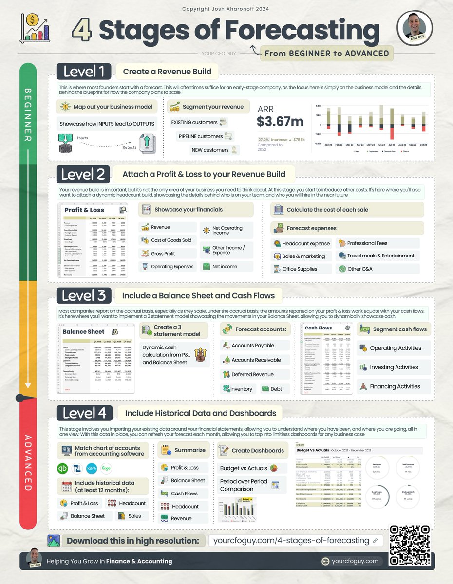 TodayiLearrned's tweet image. 4 Stages of Forecasting…From Beginner to Advanced