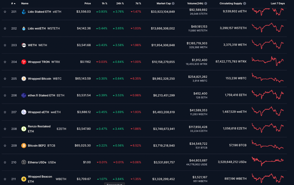 CoinMarketCap's tweet photo. The new ‘Rehypothecated Ranking Page’ solves two major problems:
https://t.co/I0XxaqbFvO

🔹 Repetition: Multiple versions of the same asset (ie. stETH, rsETH, and rETH) clutters rankings and makes browsing difficult.

🔹 Double-Counting: Without proper management of wrapped/restaked assets, market cap figures risk inflation, leading to inaccurate market assessments.

<2/3>