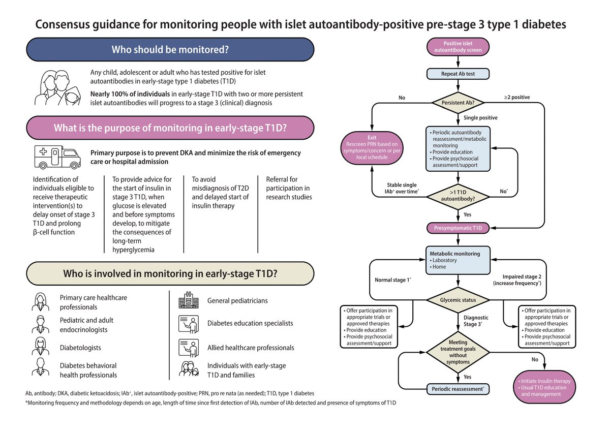 Diabetes Care, a research journal of the ADA 🌟 (@diabetescareada) on Twitter photo 📢 Check out the international consensus guidance for monitoring autoantibody-positive individuals in early-stage type 1 diabetes.
FREE to Read 🔗 diabetesjournals.org/care/lookup/do…
<a href="/ADA_Pubs/">ADA Professional Publications</a> <a href="/AmDiabetesAssn/">American Diabetes Association</a> <a href="/ADA_DiabetesPro/">American Diabetes Association - DiabetesPro</a> <a href="/DiabetologiaJnl/">Diabetologia</a> <a href="/Moshe_Phillip/">Moshe Phillip</a> 📢 Check out the international consensus guidance for monitoring autoantibody-positive individuals in early-stage type 1 diabetes.
FREE to Read 🔗 diabetesjournals.org/care/lookup/do…
<a href="/ADA_Pubs/">ADA Professional Publications</a> <a href="/AmDiabetesAssn/">American Diabetes Association</a> <a href="/ADA_DiabetesPro/">American Diabetes Association - DiabetesPro</a> <a href="/DiabetologiaJnl/">Diabetologia</a> <a href="/Moshe_Phillip/">Moshe Phillip</a>