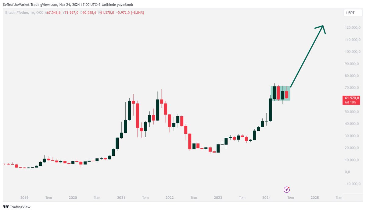 Aylıkta bakıyoruz. Sıradan bir grafiği bu şekilde yorumlardım. Tabi fiyat aşağılara salabilir iğneler atabilir ama yukarıyı hedefler diye düşünürdüm. Kırmızı mumlar psikolojiyi hep düşecekmiş gibi yönlendiriyor. Ama genel grafik bu. Siz ne düşünüyorsunuz ?

#bitcoin $btc #btcusdt