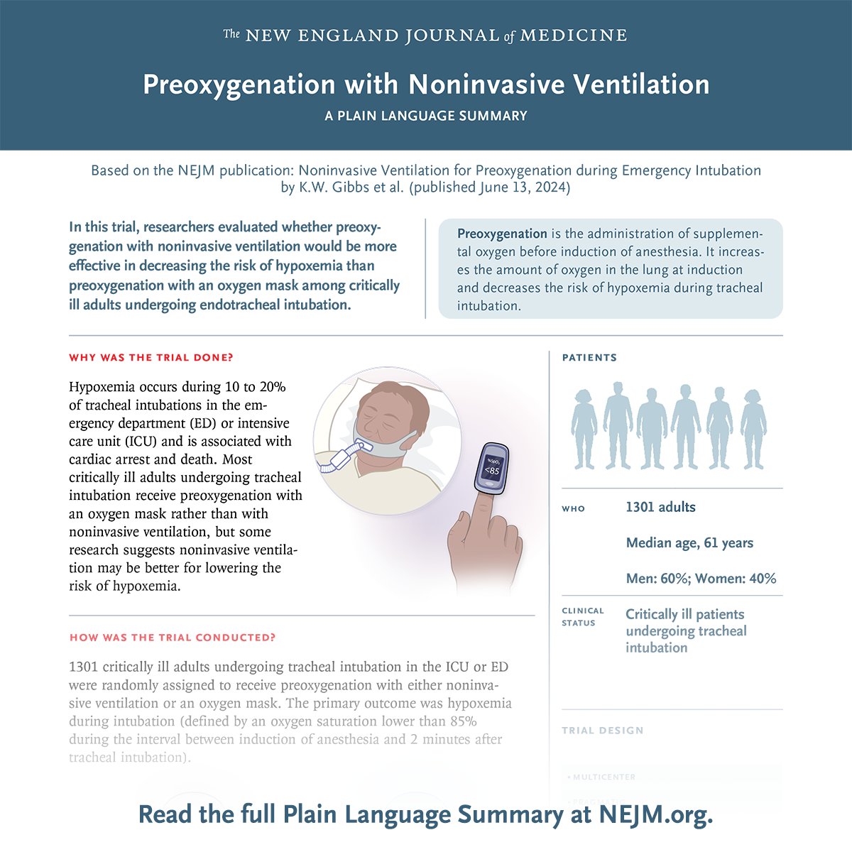 PREOXI trial: Researchers evaluated whether preoxygenation with noninvasive ventilation would be more effective in decreasing the risk of hypoxemia than preoxygenation with an oxygen mask among critically ill adults undergoing endotracheal intubation. nej.md/45lC0xt