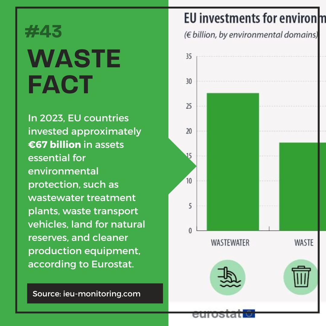 Let's kick off the week with one of the news items from our Waste Facts edition! 🙌 What do you think about the amount of money? 🤔

Source: buff.ly/3Vr5TYJ