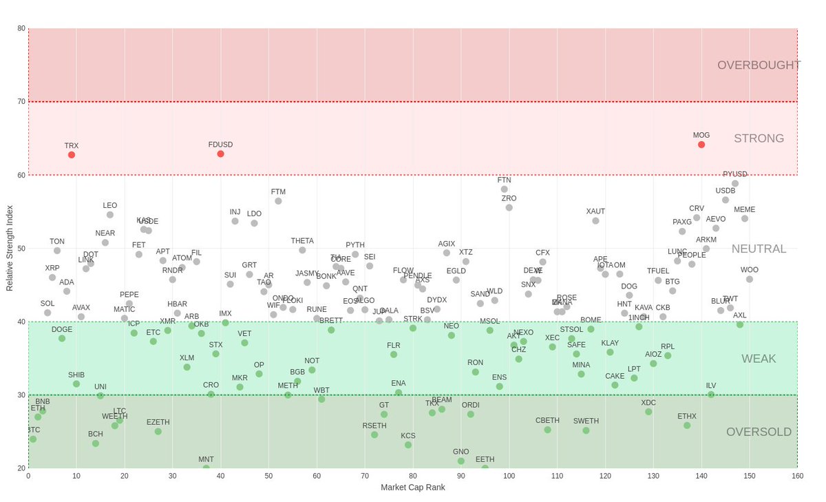 RSI Map of Top 150 Coins (4h) 📊

⚡Market #RSI: 40.60

🟢Highest RSI🟢
64.15 | $MOG
62.88 | $FDUSD
62.75 | $TRX

🔴Lowest RSI🔴
18.73 | $MNT
19.57 | $EETH
20.99 | $GNO

Create your own RSI Maps @ t.me/CoinTrendzBot 🚀