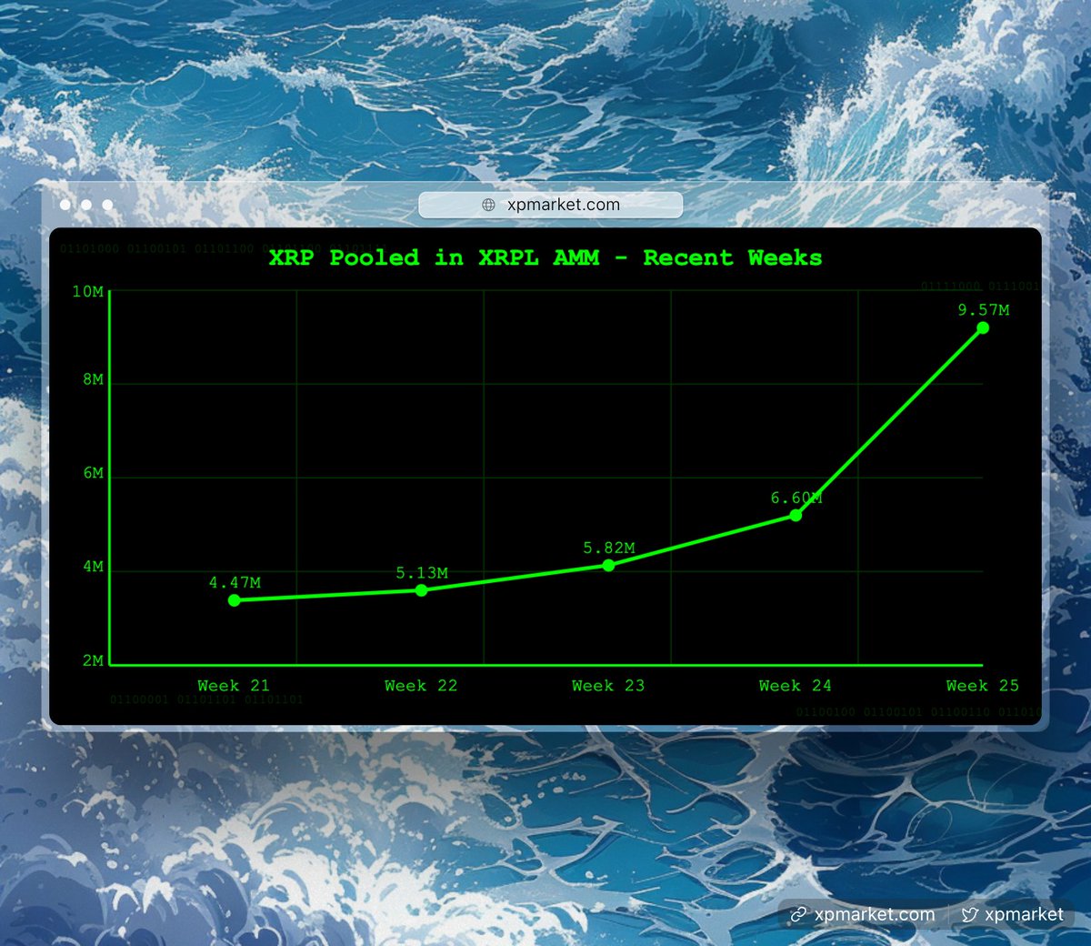 xpmarket's tweet photo. #XRPL Market Wrap-Up - Week 25, 2024 📊

Quick overview of this week's performance:

AMM Market 🚀🚨🚨🚨
- Volume: $4.33M (⬆️ 390%)
- TVL: $8.97M (⬆️ 44.5%)
- #XRP Pooled: 9.57M (⬆️ 45%)
- Fees collected: $39,583 (⬆️ 355%)

#NFT Market 🎨
- Volume: $68.2K (⬆️ 31.5%)
- New NFTs minted: 19,513 (⬆️ 401%)

Token Market 💼
- Market cap: $121.3M (⬆️ 4.3%)
- Total volume: $21.4M (⬆️ 24.3%)

Key Takeaway: #AMM showing explosive growth, driving overall ecosystem expansion.

Forecast: If current trends continue, we might see AMM TVL hit $10M this week, with potential for increased token liquidity and NFT trading activity.

What's your take on this growth? Sustainable or just getting started?