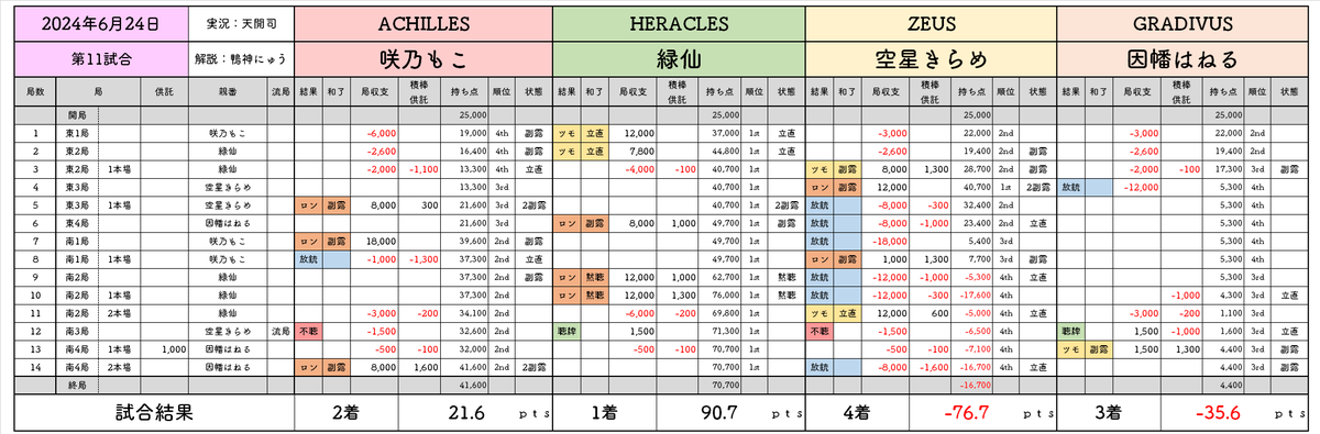 SSleague_data's tweet image. ＃神域リーグ　第11試合 結果
勝者 ＃緑仙（+90.7)
2着 ＃咲乃もこ（+21.6)
3着 ＃因幡はねる（−35.6)
4着 ＃空星きらめ（−76.7)
#神域リーグ2024
