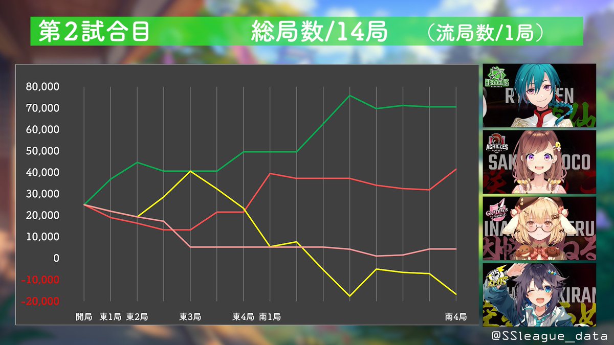 SSleague_data's tweet image. ＃神域リーグ　第11試合 結果
勝者 ＃緑仙（+90.7)
2着 ＃咲乃もこ（+21.6)
3着 ＃因幡はねる（−35.6)
4着 ＃空星きらめ（−76.7)
#神域リーグ2024