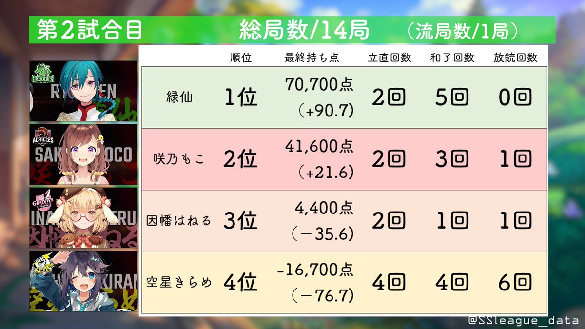 SSleague_data's tweet image. ＃神域リーグ　第11試合 結果
勝者 ＃緑仙（+90.7)
2着 ＃咲乃もこ（+21.6)
3着 ＃因幡はねる（−35.6)
4着 ＃空星きらめ（−76.7)
#神域リーグ2024