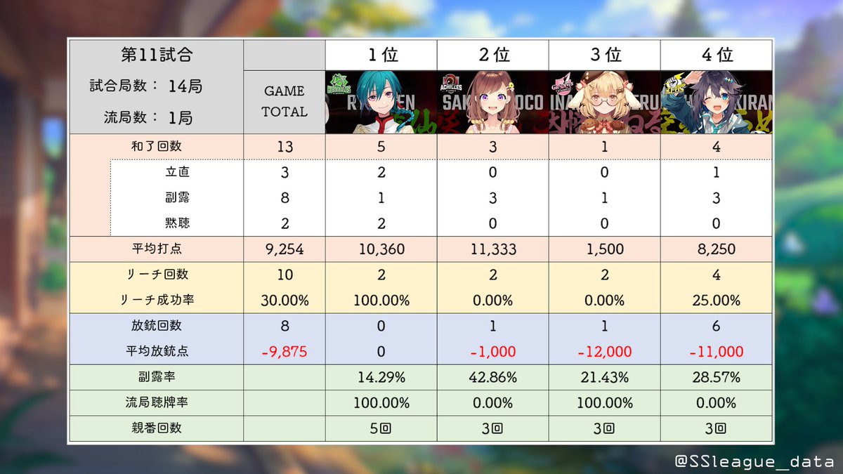 SSleague_data's tweet image. ＃神域リーグ　第11試合 結果
勝者 ＃緑仙（+90.7)
2着 ＃咲乃もこ（+21.6)
3着 ＃因幡はねる（−35.6)
4着 ＃空星きらめ（−76.7)
#神域リーグ2024