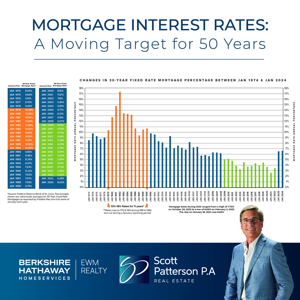 Mortgage rates have fluctuated significantly over the past 50 years! 📊 Check out this chart to see the historical trends. 

Thinking about South Florida real estate? Let's chat! 

l8r.it/3L4r 

#MortgageRates #RealEstate #SouthFlorida #ScottPattersonRealEstate"