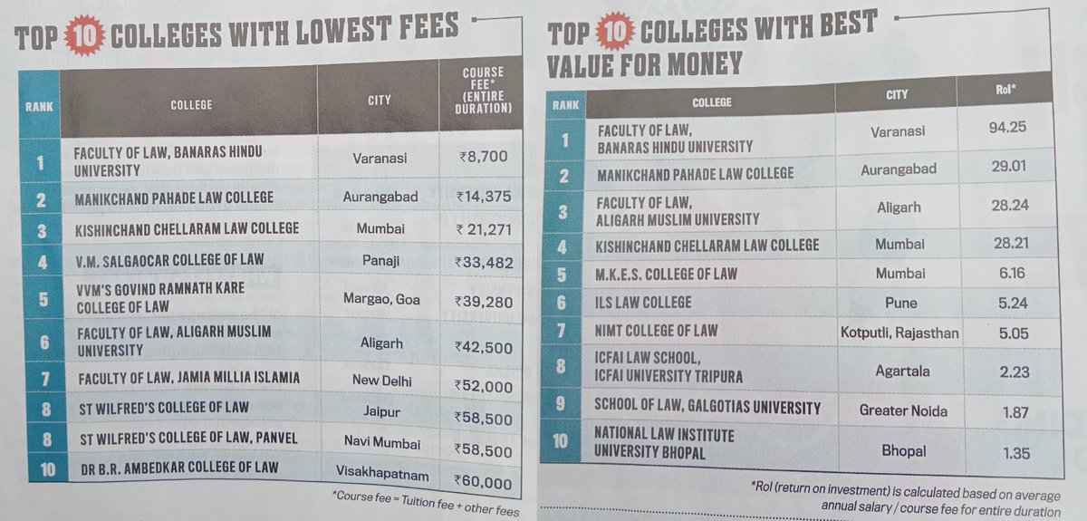 Rudrajyoti Nath Ray (@rudespot) on Twitter photo Ranks,
In Re: India Today, July 1, 2024 @buntygujjarji - <a href="/BarkusMaximus/">Khaane Bhi Do Yaaron OBE</a>
GNLU rises! Lloyd makes it to Top 10 and also Top 2 in Private! Cheers for Aurangabad, especially, and Aligarh! ⚖️ Ranks,
In Re: India Today, July 1, 2024 @buntygujjarji - <a href="/BarkusMaximus/">Khaane Bhi Do Yaaron OBE</a>
GNLU rises! Lloyd makes it to Top 10 and also Top 2 in Private! Cheers for Aurangabad, especially, and Aligarh! ⚖️